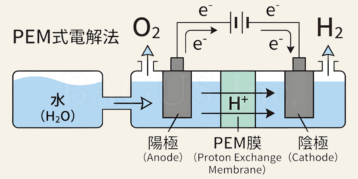 純度99.99%の高濃度水素を安定供給