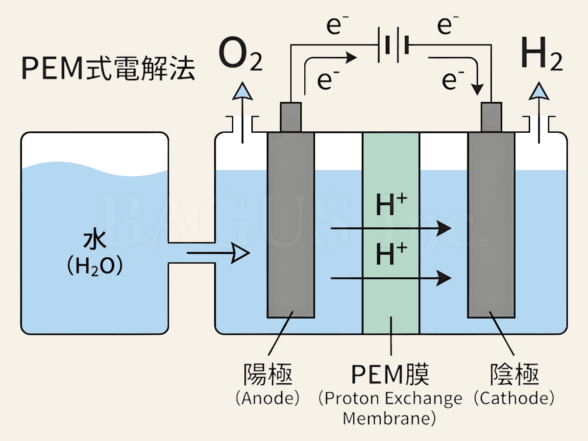 純度99.99%の高濃度水素を安定供給