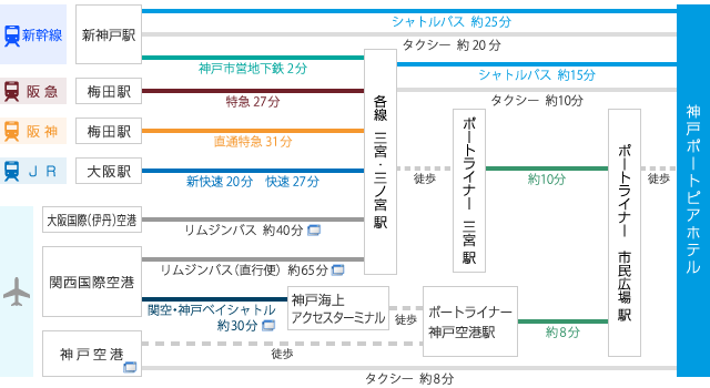 神戸ポートピアホテルまでの交通アクセス WCJフォーラム会場へのアクセス