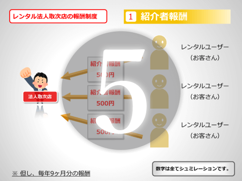 紹介者報酬