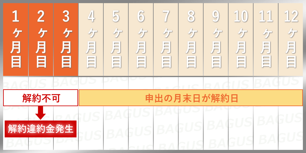 最低3ヶ月のレンタル契約期間 リタライフVer.2のレンタル契約期間
