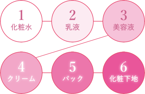 リタスキンレボリューションゲルは6つのスキンケア