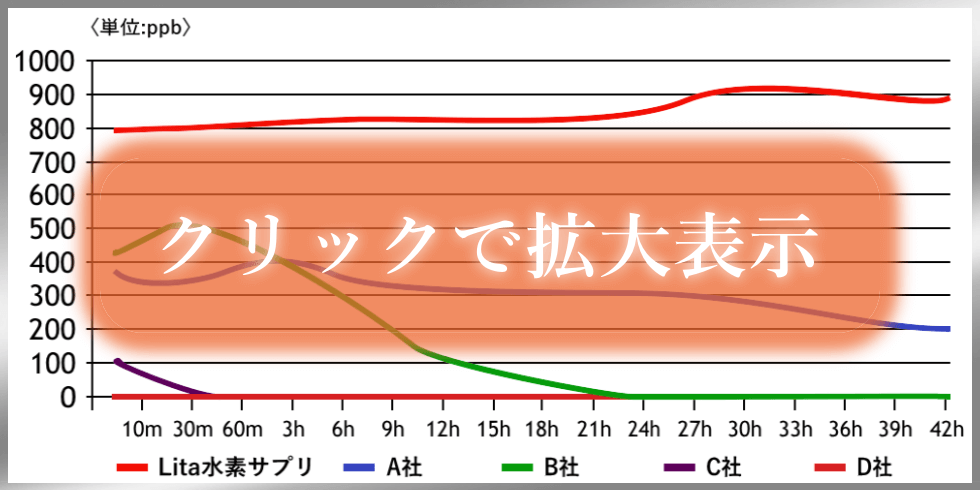 他社とLita水素サプリを比較したグラフ